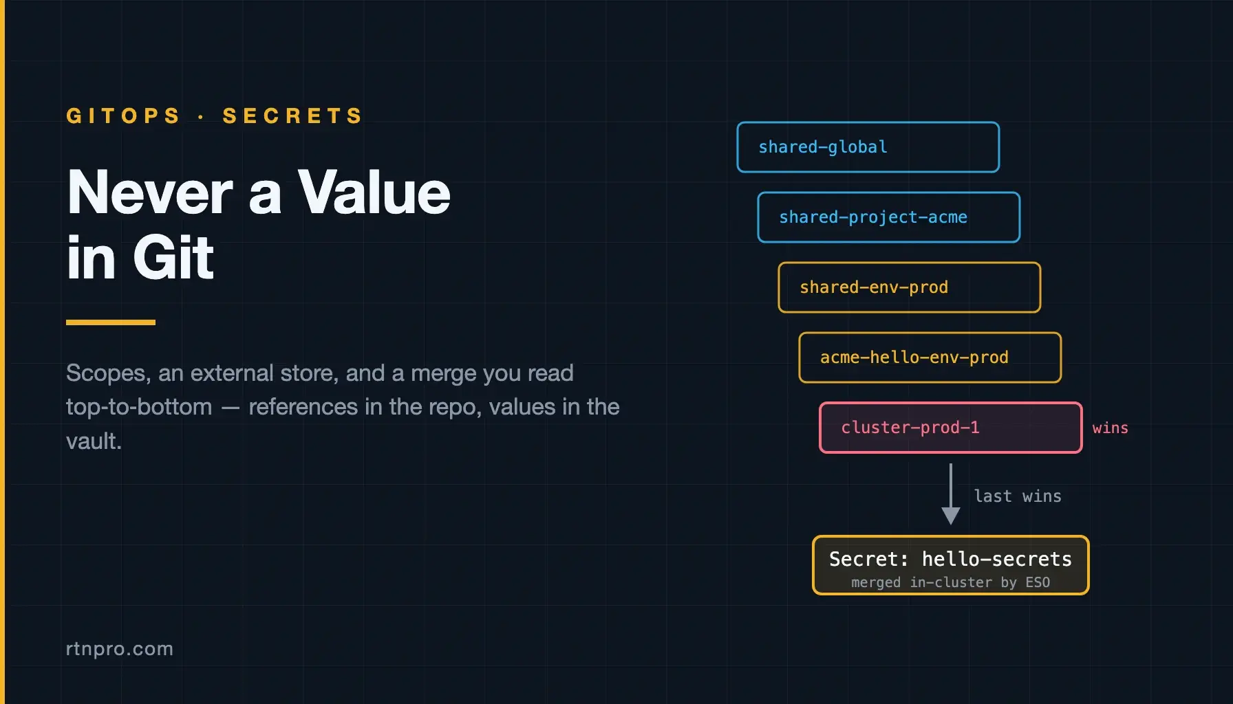 Featured image for Secrets in a GitOps World: Scopes, an External Store, and Never a Value in Git
